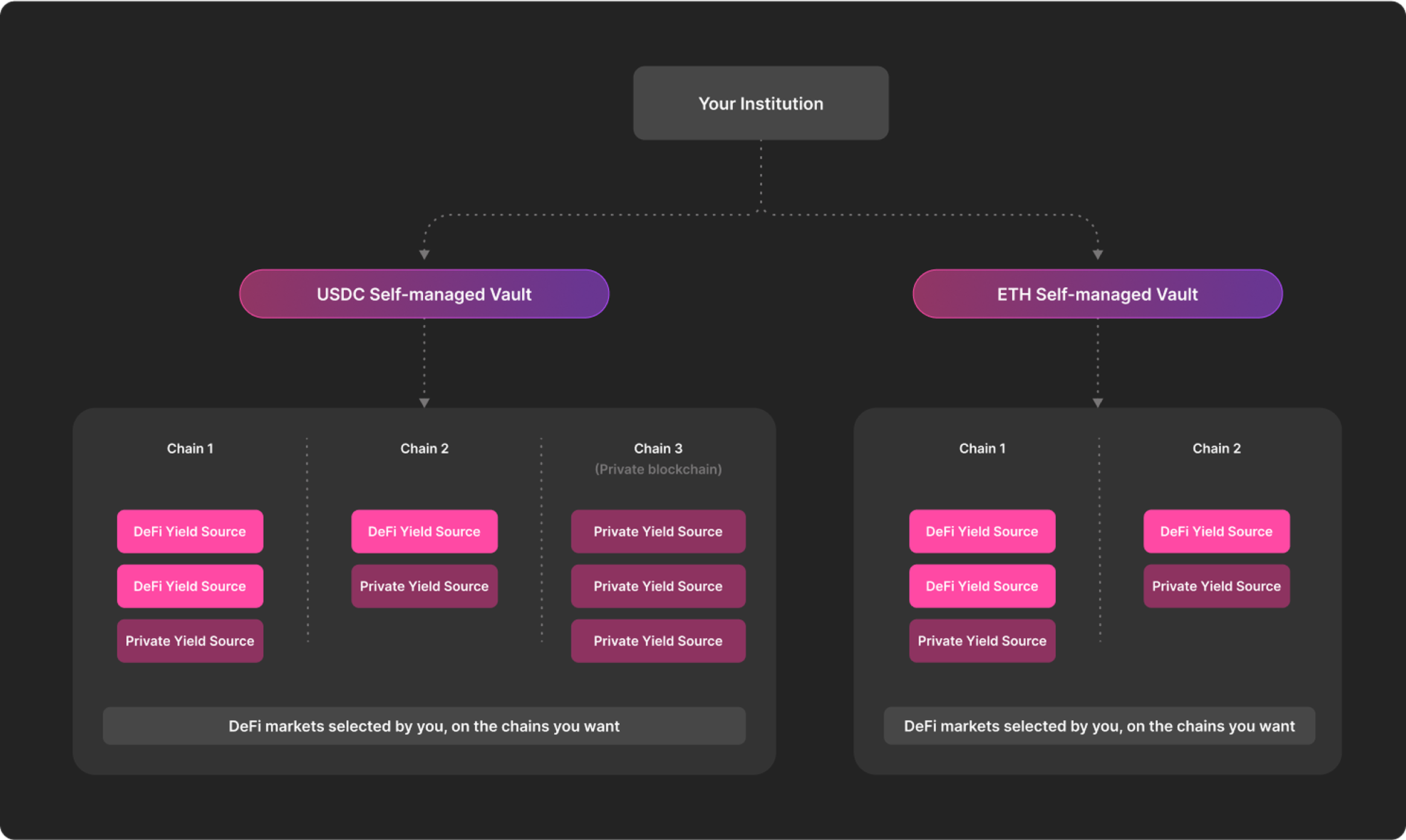 Self-managed vaults diagram