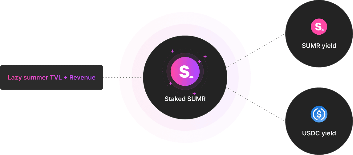 SUMR Staking Diagram